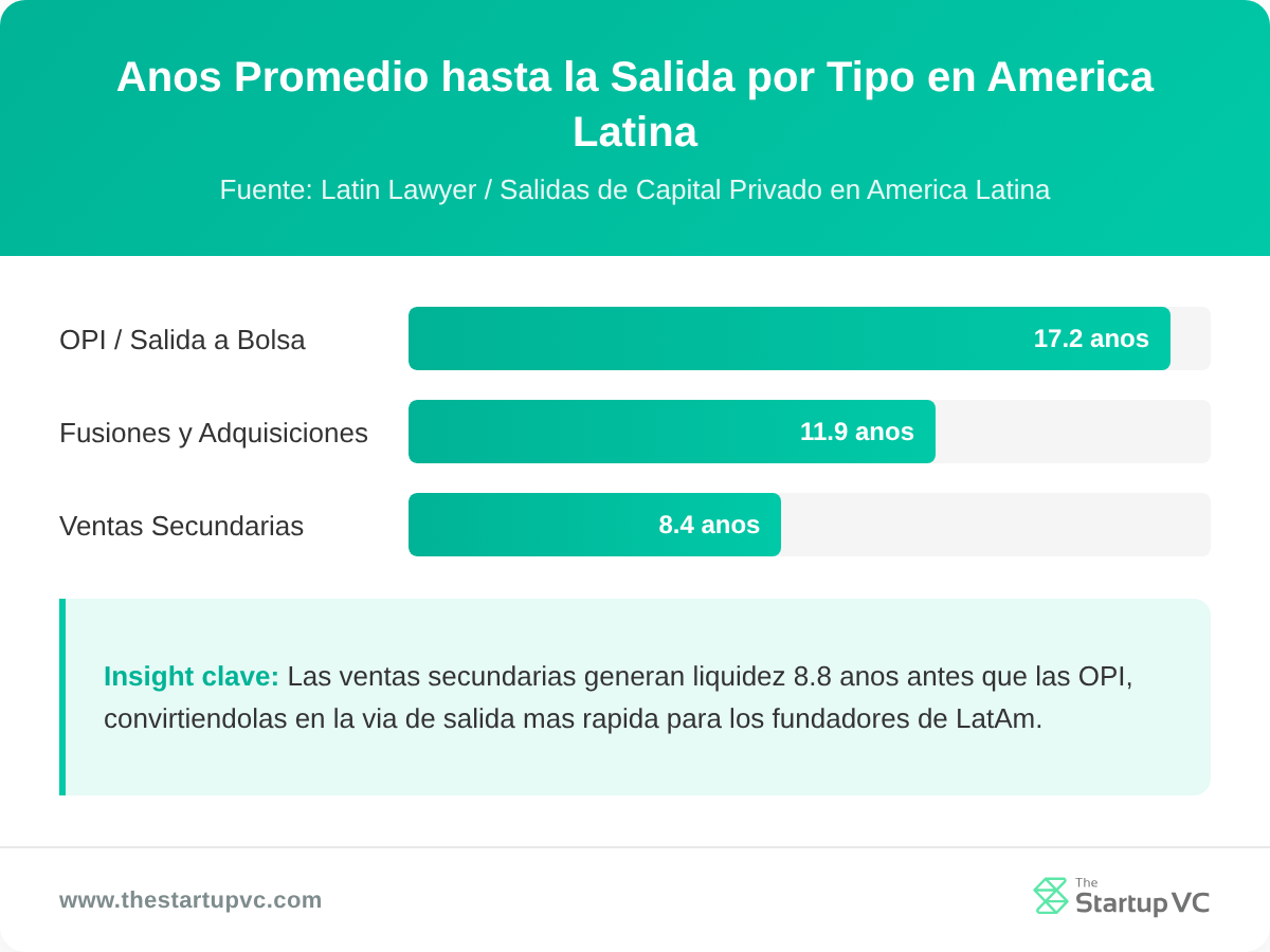 Gráfico de barras horizontal mostrando años promedio a salida por tipo en América Latina