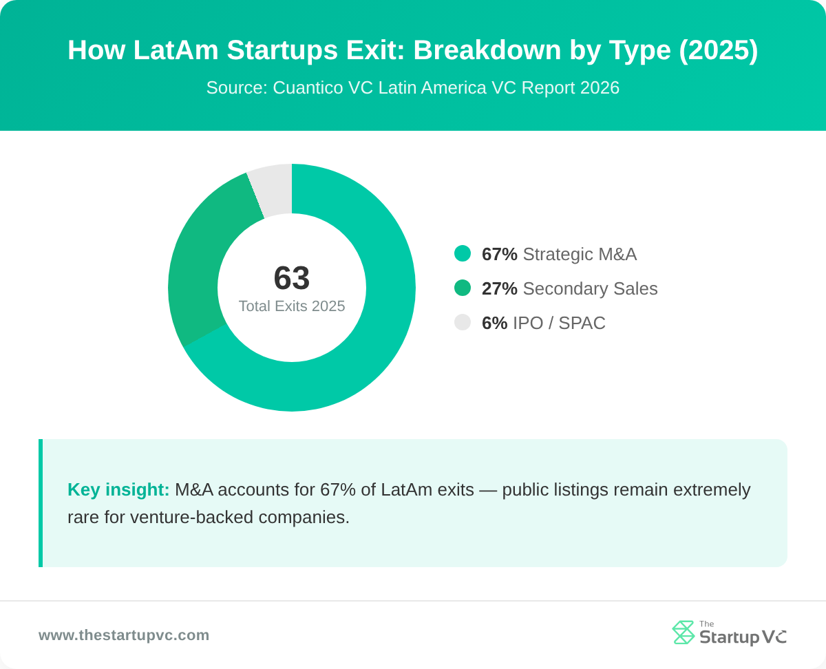 Donut chart showing breakdown of LatAm startup exits by type in 2025