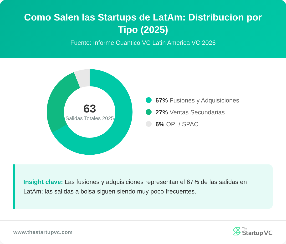 Gráfico de dona mostrando desglose de salidas de startups de LatAm por tipo en 2025