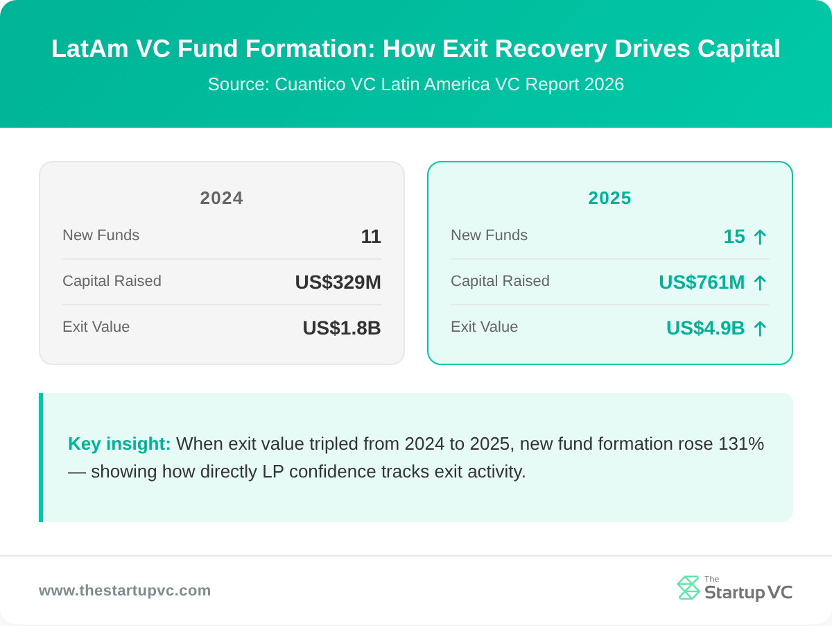 Stats dashboard comparing LatAm VC fund formation in 2024 vs 2025