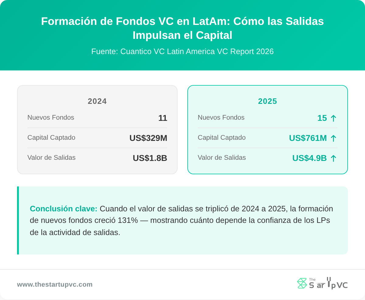 Panel de estadísticas comparando la formación de fondos de VC en LatAm en 2024 vs 2025