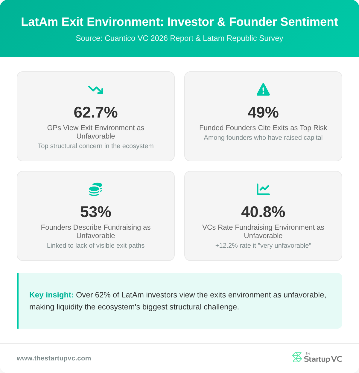 Stats dashboard showing LatAm investor and founder sentiment on exits in 2025