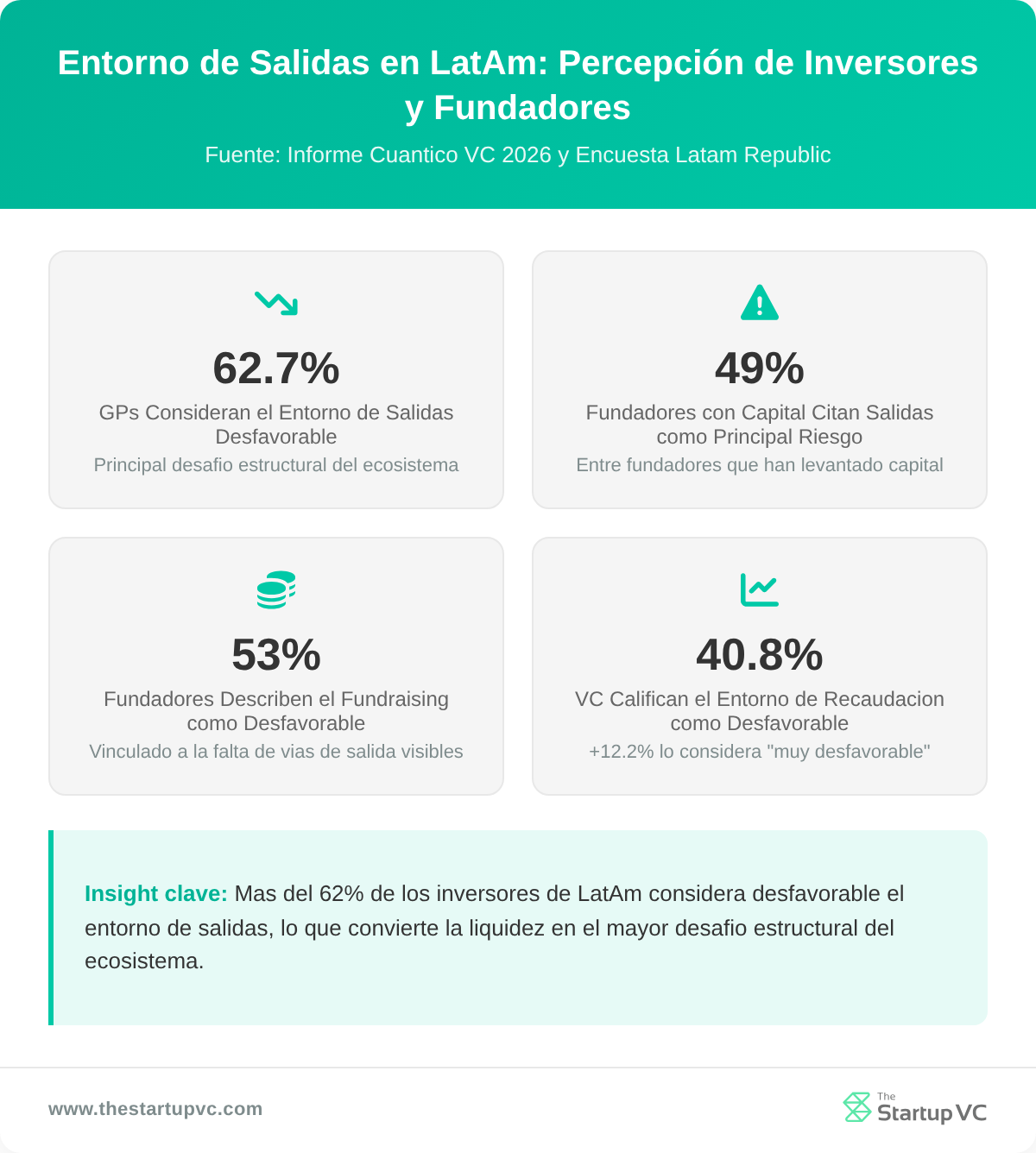 Panel de estadísticas mostrando el sentimiento de inversores y fundadores de LatAm sobre los exits en 2025