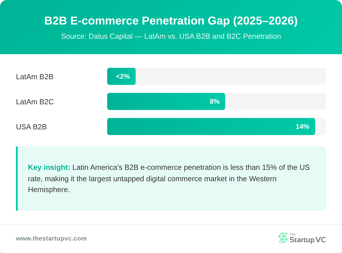 Bar chart comparing B2B e-commerce penetration: LatAm vs USA
