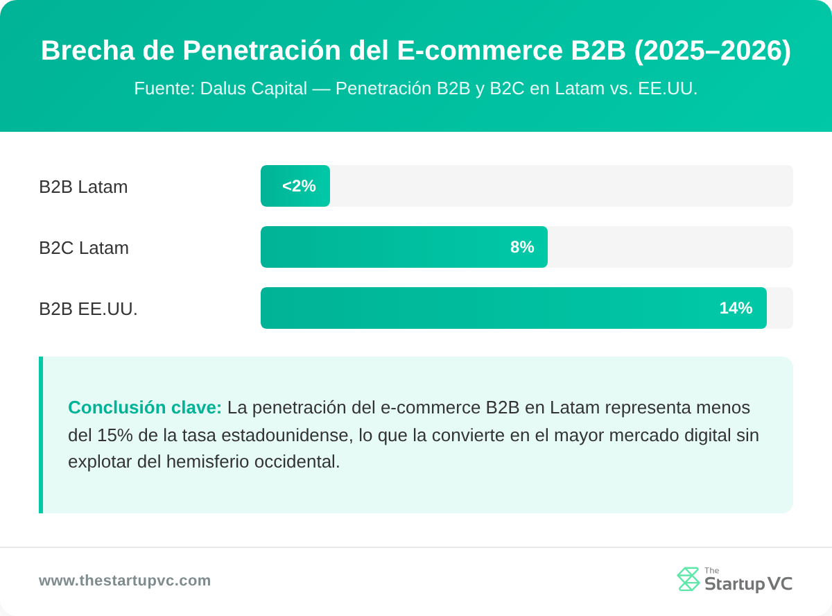 Gráfico de barras que compara la penetración del e-commerce B2B: América Latina vs EE. UU.