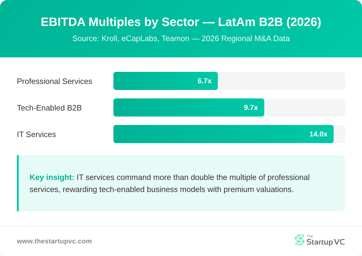 Horizontal bar chart comparing EBITDA multiples by sector in LatAm B2B 2026