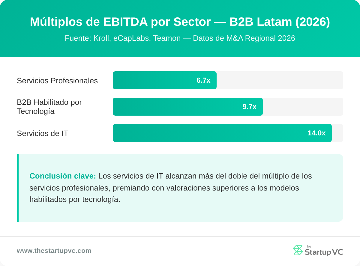 Gráfico de barras horizontales comparando múltiplos de EBITDA por sector en B2B LatAm 2026