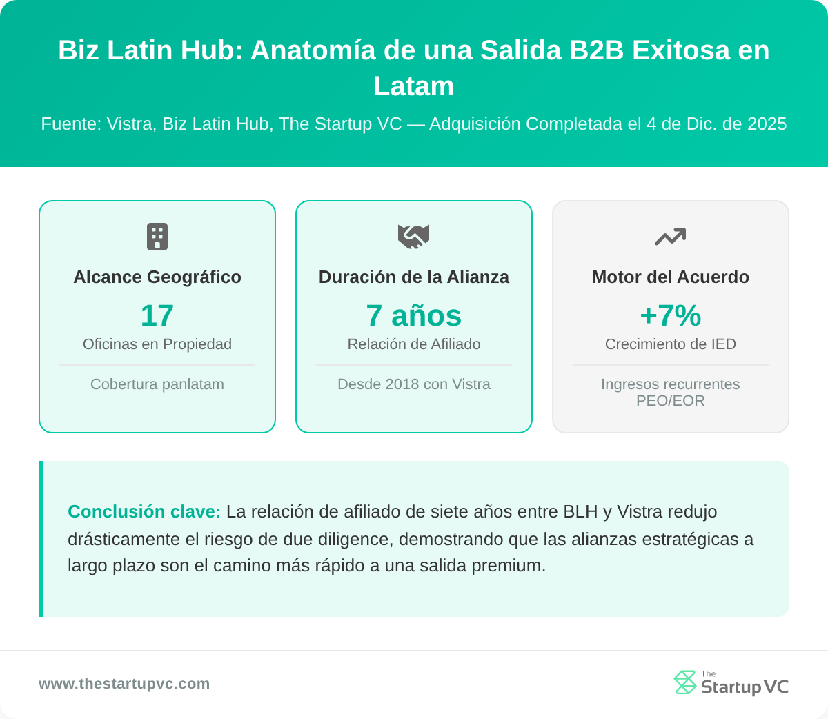 Tarjetas que muestran el perfil de adquisición de Biz Latin Hub: escala, alianza y modelo de ingresos