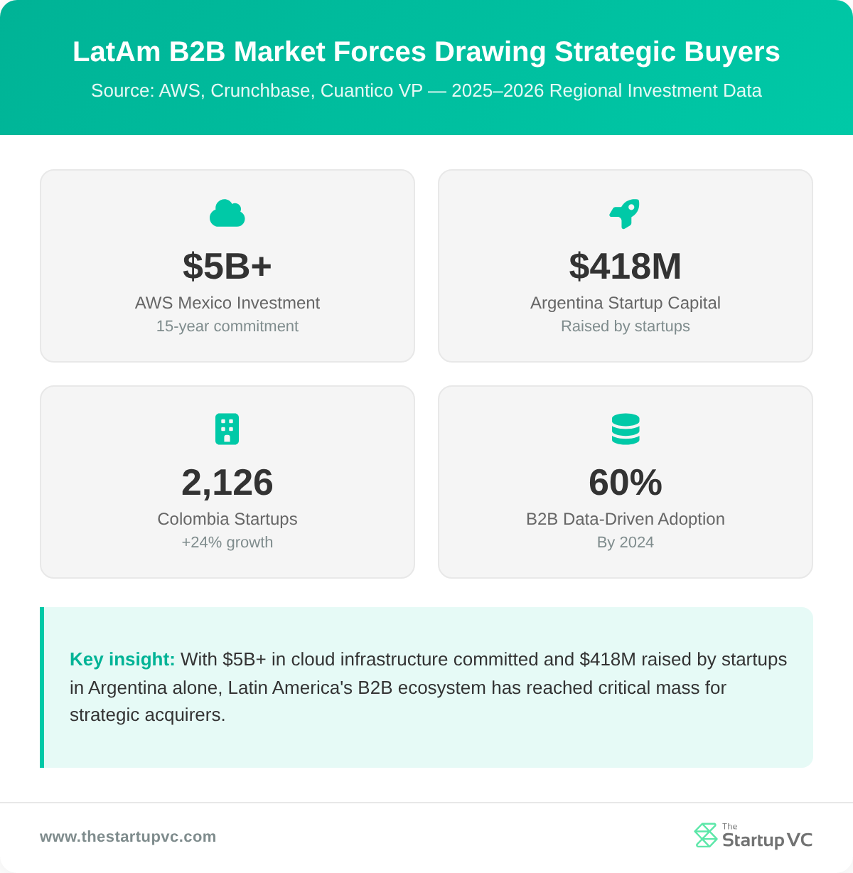 Stats dashboard showing LatAm B2B market investment forces in 2026