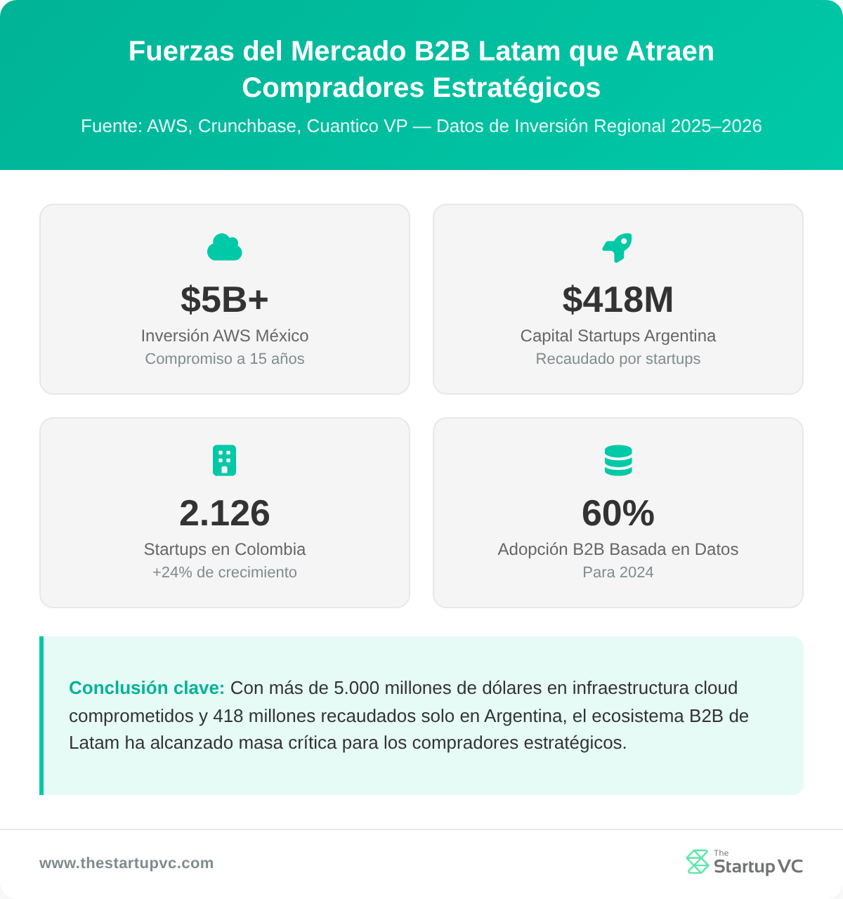 Panel de estadísticas que muestra las fuerzas de inversión en el mercado B2B de América Latina en 2026