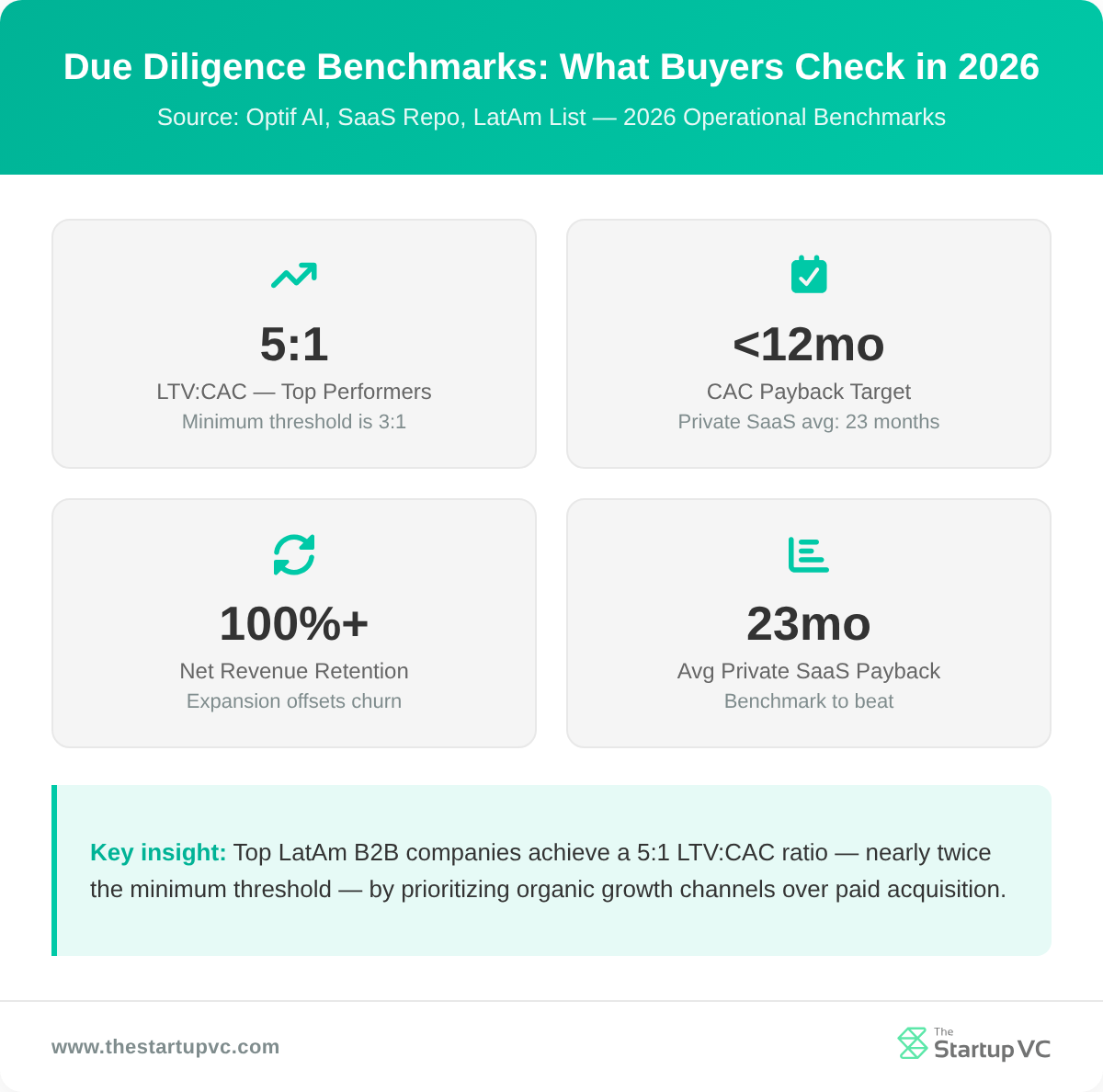 Stats dashboard showing due diligence operational benchmarks for LatAm B2B buyers in 2026