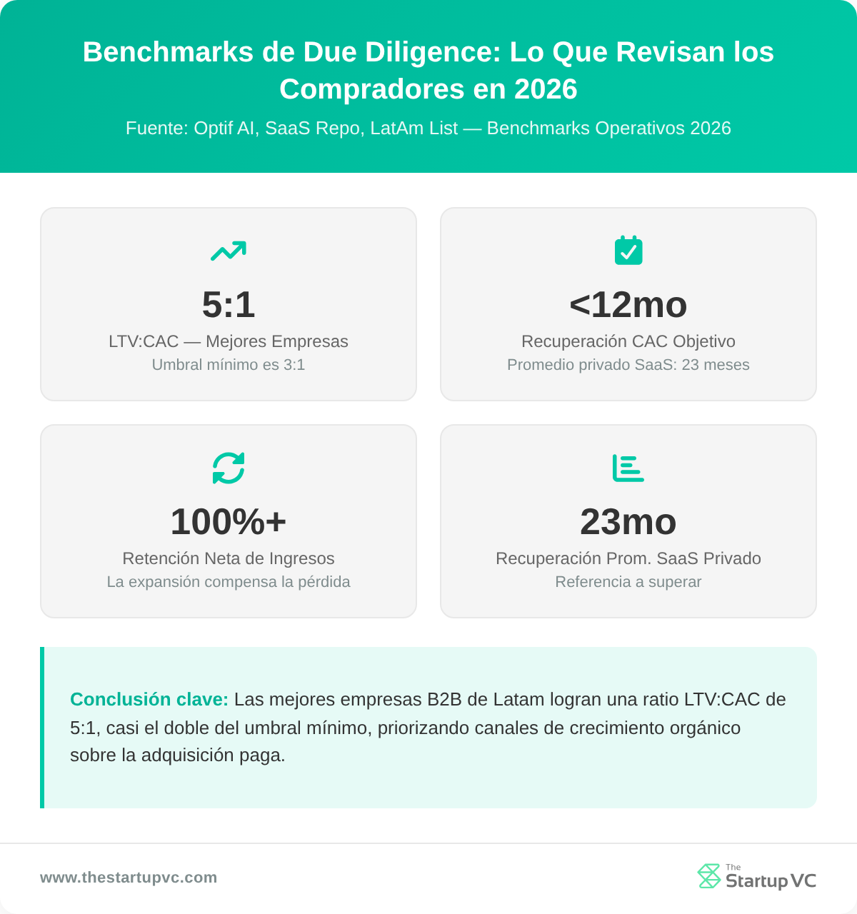 Panel de estadísticas con los benchmarks operativos del due diligence para compradores B2B en LatAm 2026