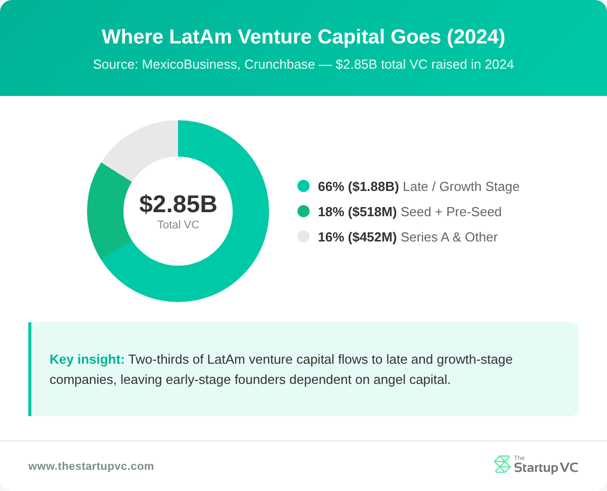 Donut chart showing how LatAm venture capital is distributed by stage in 2024