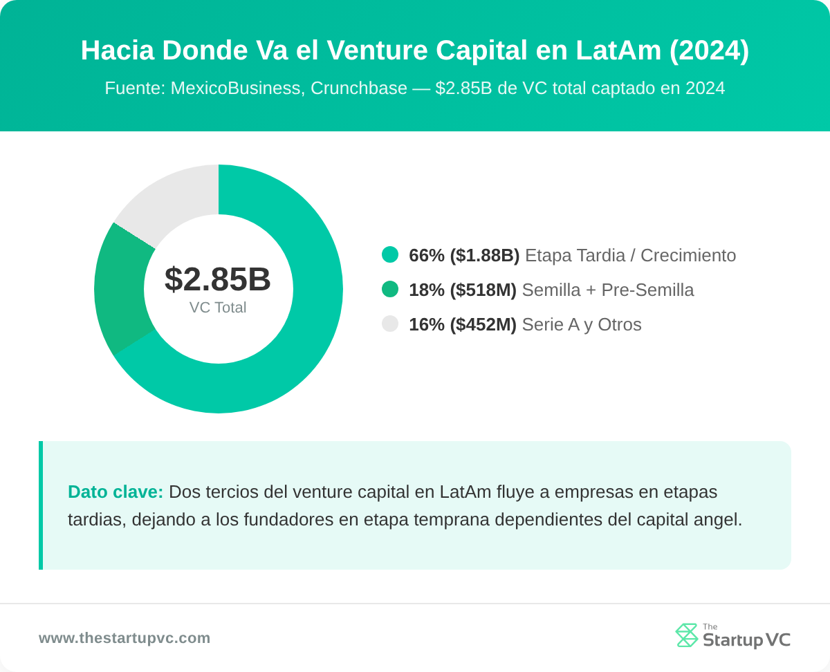 Gráfico de dona que muestra cómo se distribuye el venture capital en LatAm por etapa en 2024