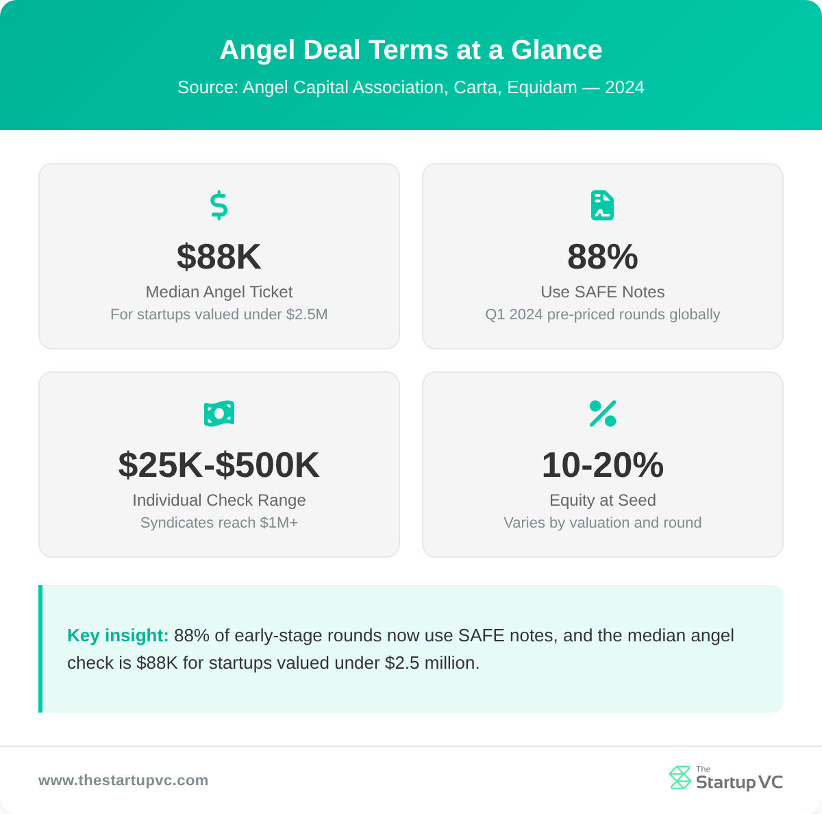 Stats dashboard showing angel deal terms including median ticket size, SAFE usage, and equity dilution