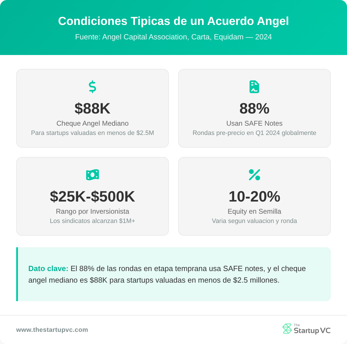 Panel de estadísticas que muestra los términos de deals ángel, incluyendo el ticket mediano, el uso de SAFE y la dilución de equity
