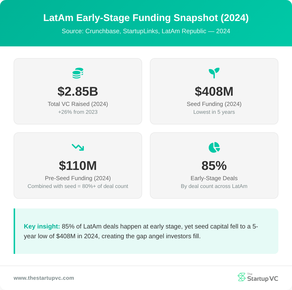 Stats dashboard showing LatAm early-stage funding metrics in 2024