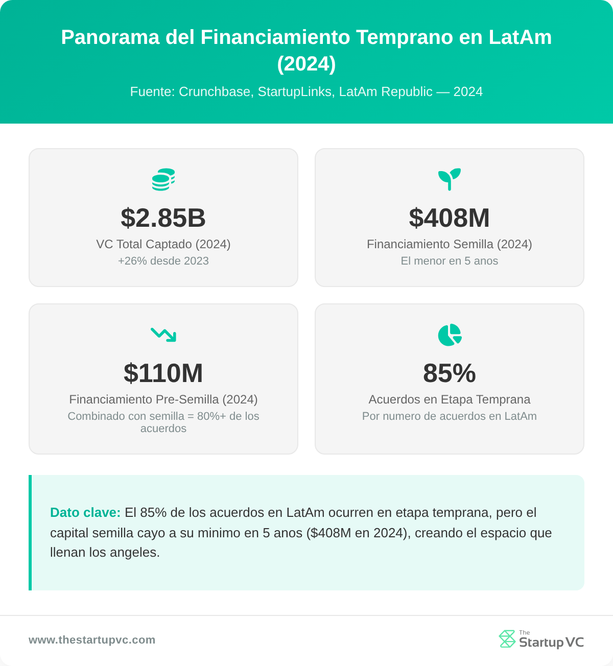 Panel de estadísticas con métricas de financiamiento temprano en LatAm en 2024
