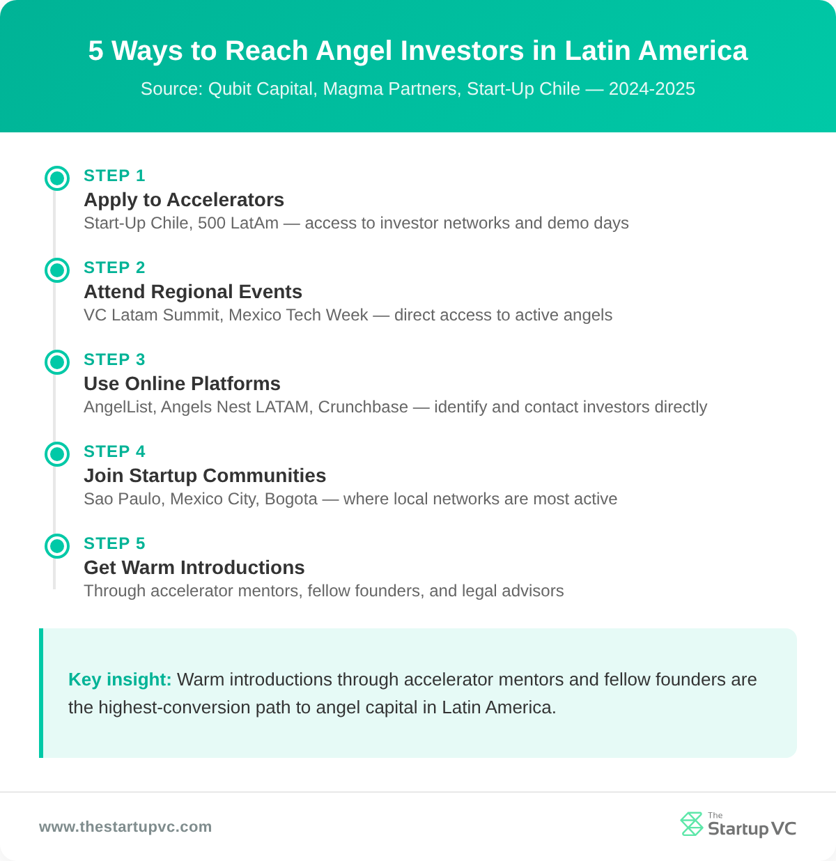 Timeline showing 5 ways to reach angel investors in Latin America