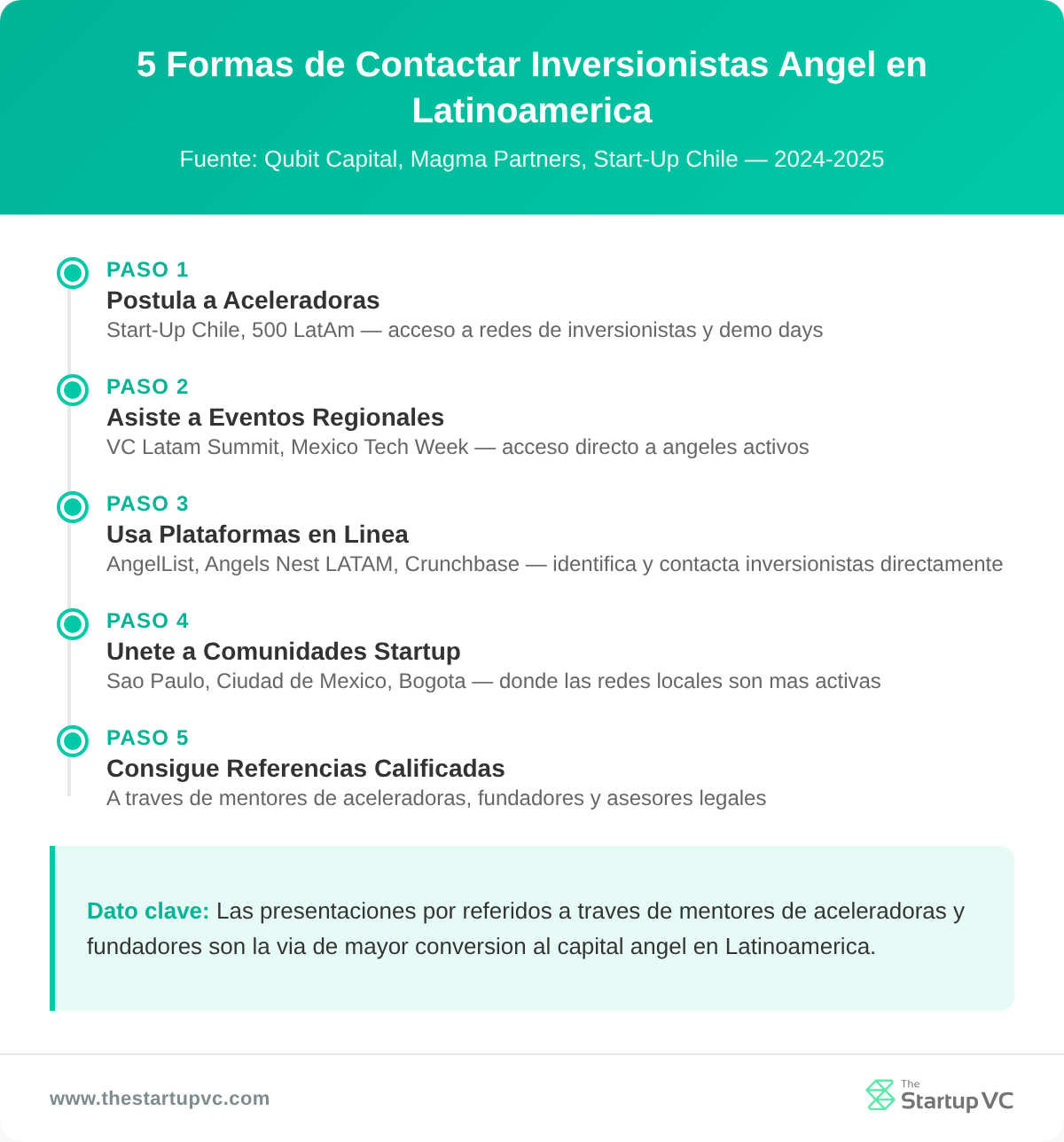 Línea de tiempo con 5 formas de llegar a ángeles inversionistas en América Latina