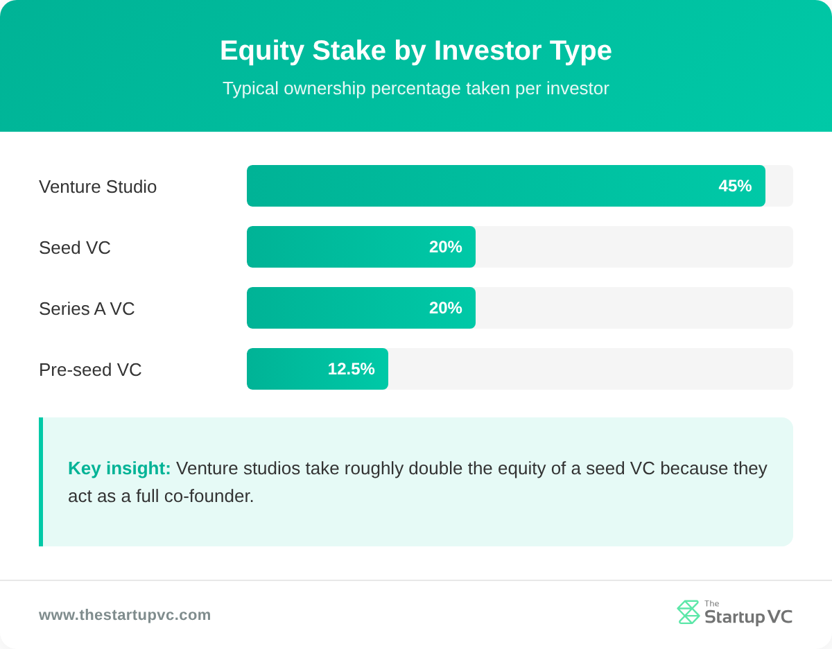 Bar chart comparing typical equity stakes by investor type