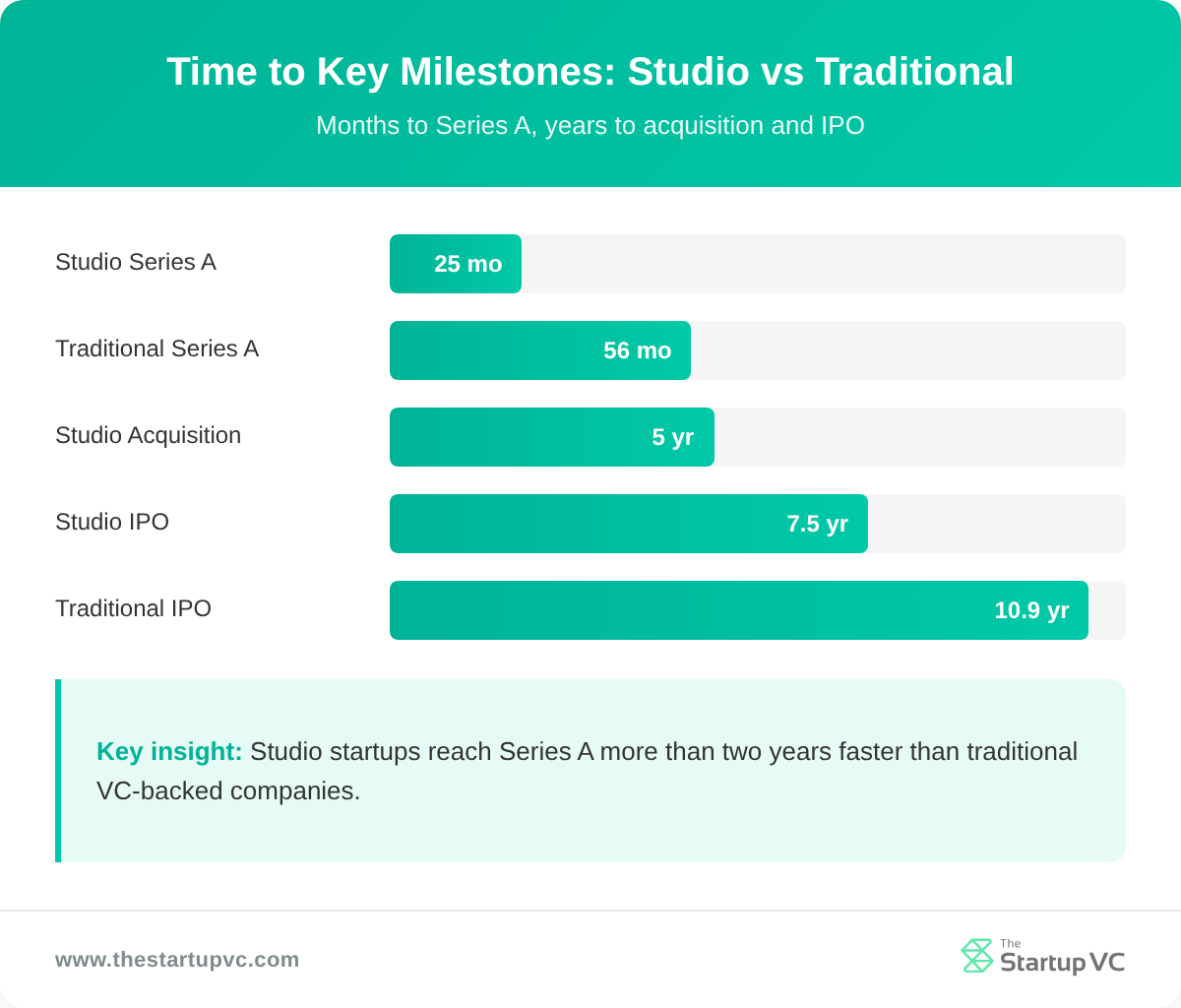 Bar chart comparing time to Series A, acquisition, and IPO for studio versus traditional startups