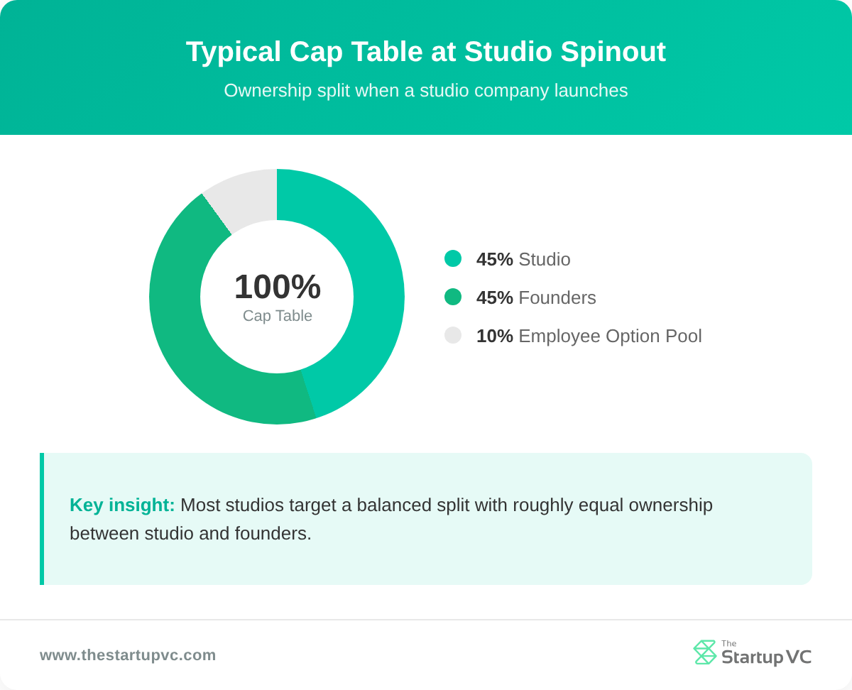 Donut chart showing typical cap table split at studio spinout