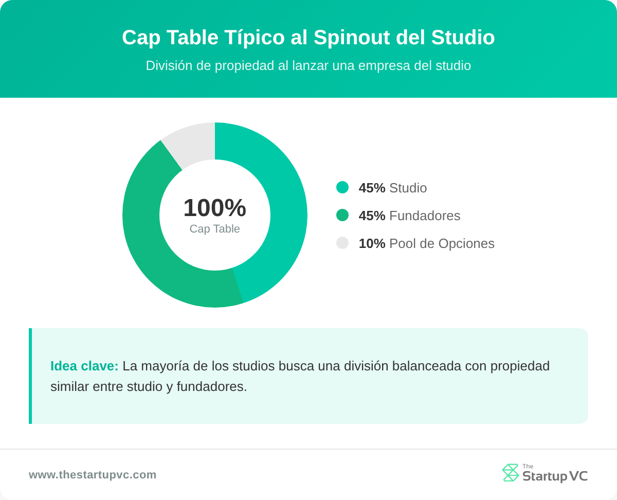 Gráfico de dona que muestra el reparto típico del cap table en el spinout de un studio