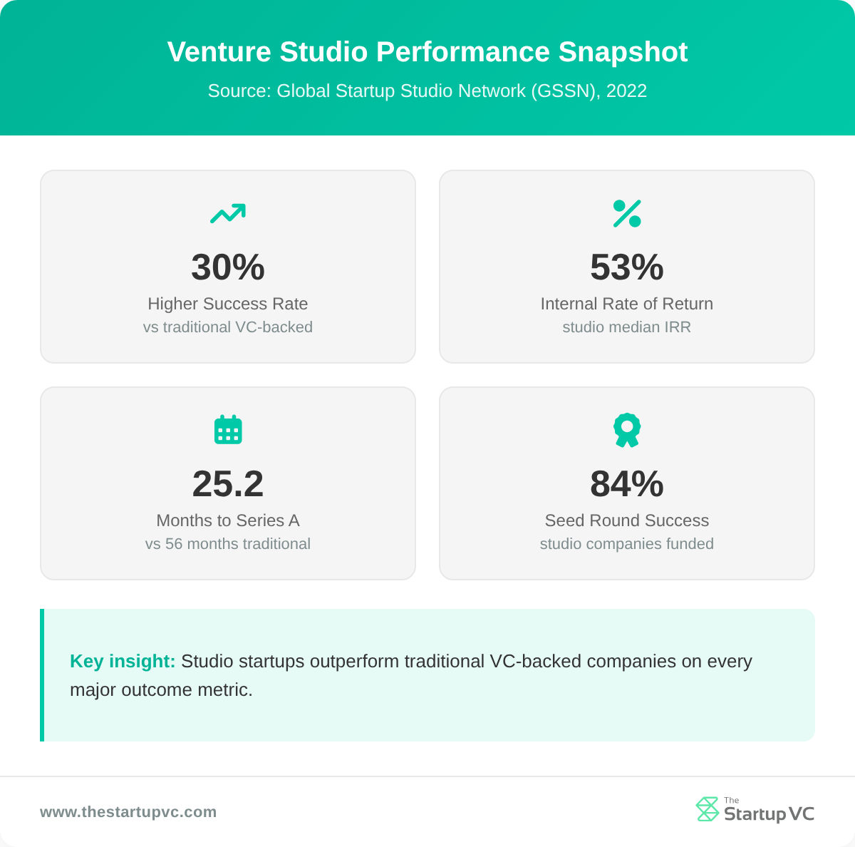 Stats dashboard showing venture studio outcome metrics from GSSN