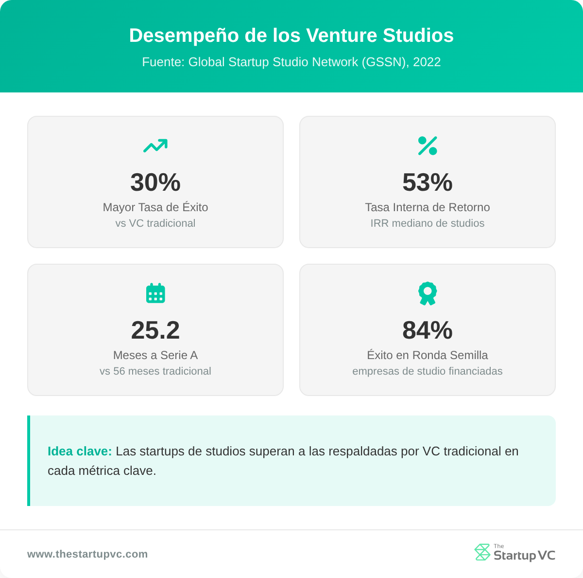 Panel de estadísticas que muestra las métricas de resultados de venture studios según GSSN
