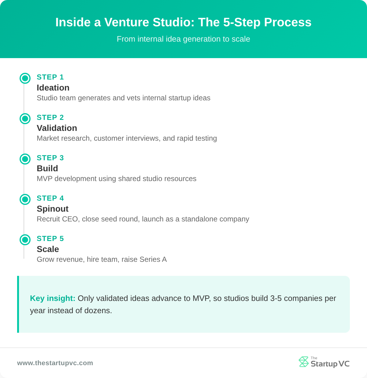 Timeline showing the five steps inside a venture studio workflow