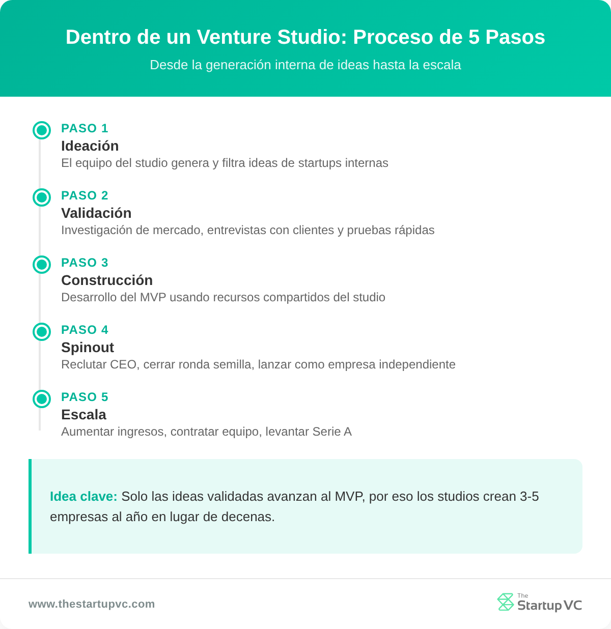 Línea de tiempo con los cinco pasos del flujo de trabajo dentro de un venture studio