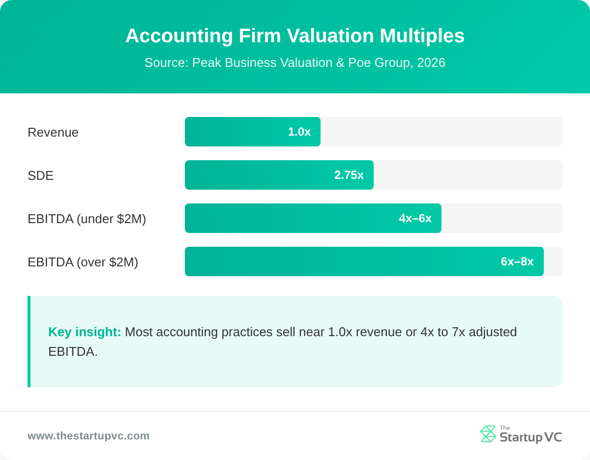 Bar chart comparing accounting firm valuation multiples by metric