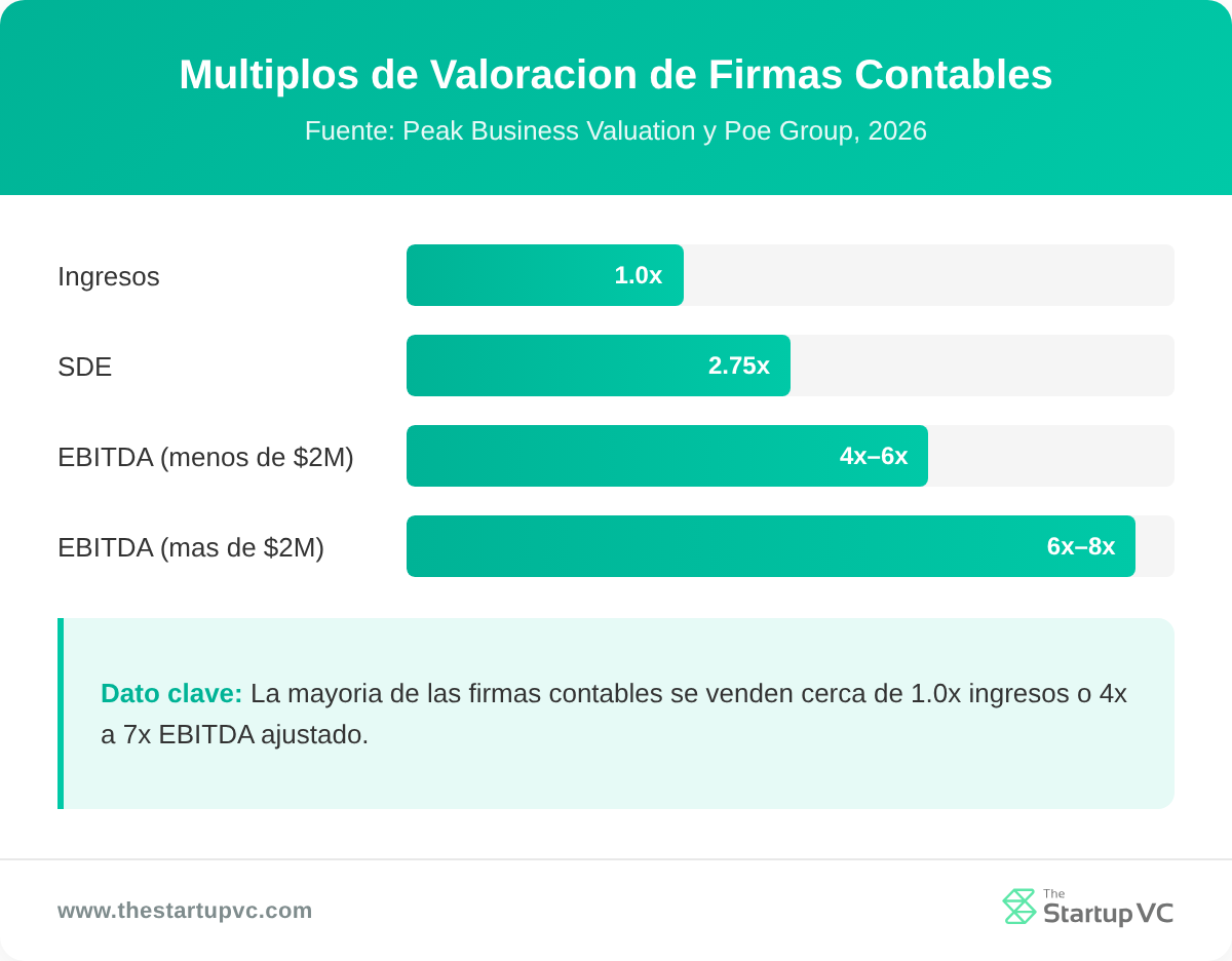 Grafico de barras que compara los multiplos de valoracion de firmas contables por metrica