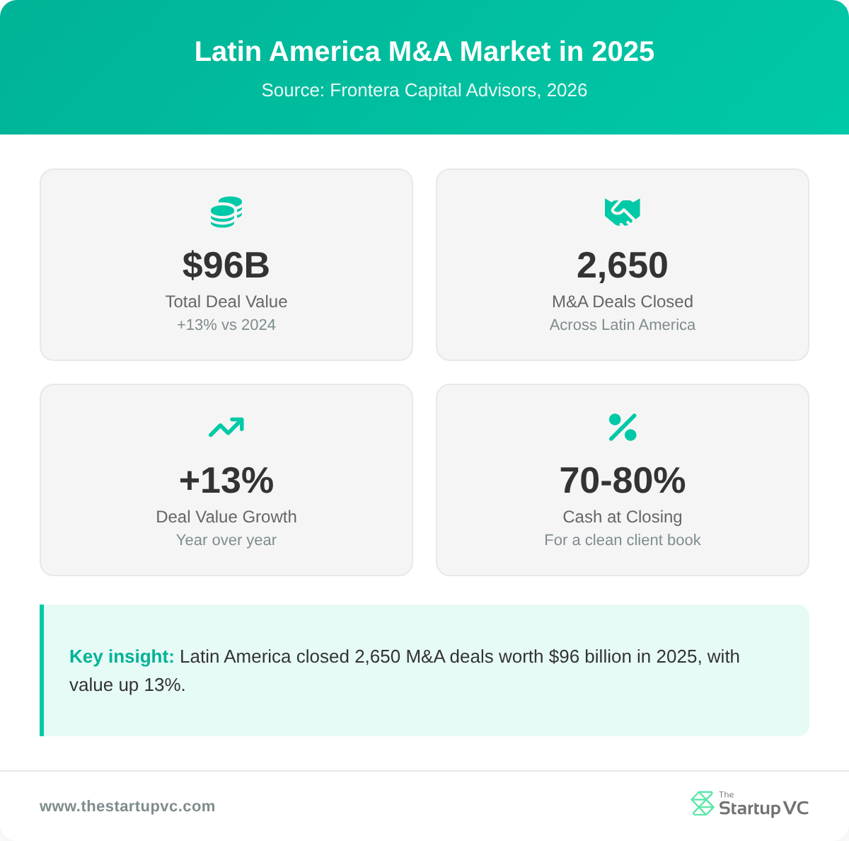 Stats dashboard showing Latin America M&A market metrics in 2025