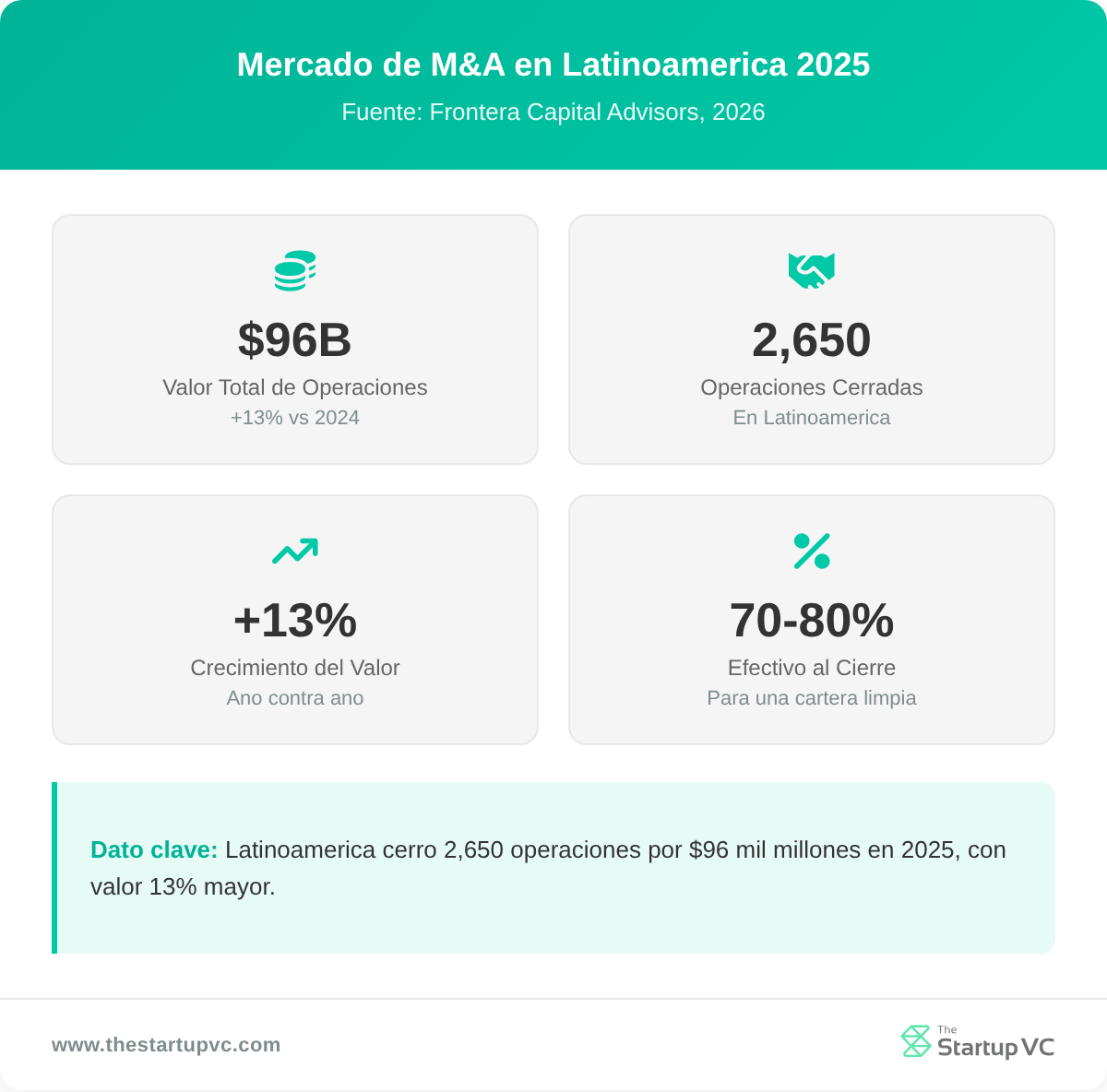 Panel de estadisticas con metricas del mercado de M&A en Latinoamerica en 2025