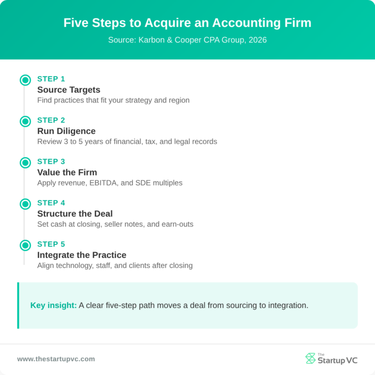 How Do You Acquire an Accounting Firm in Latin America? Valuation ...