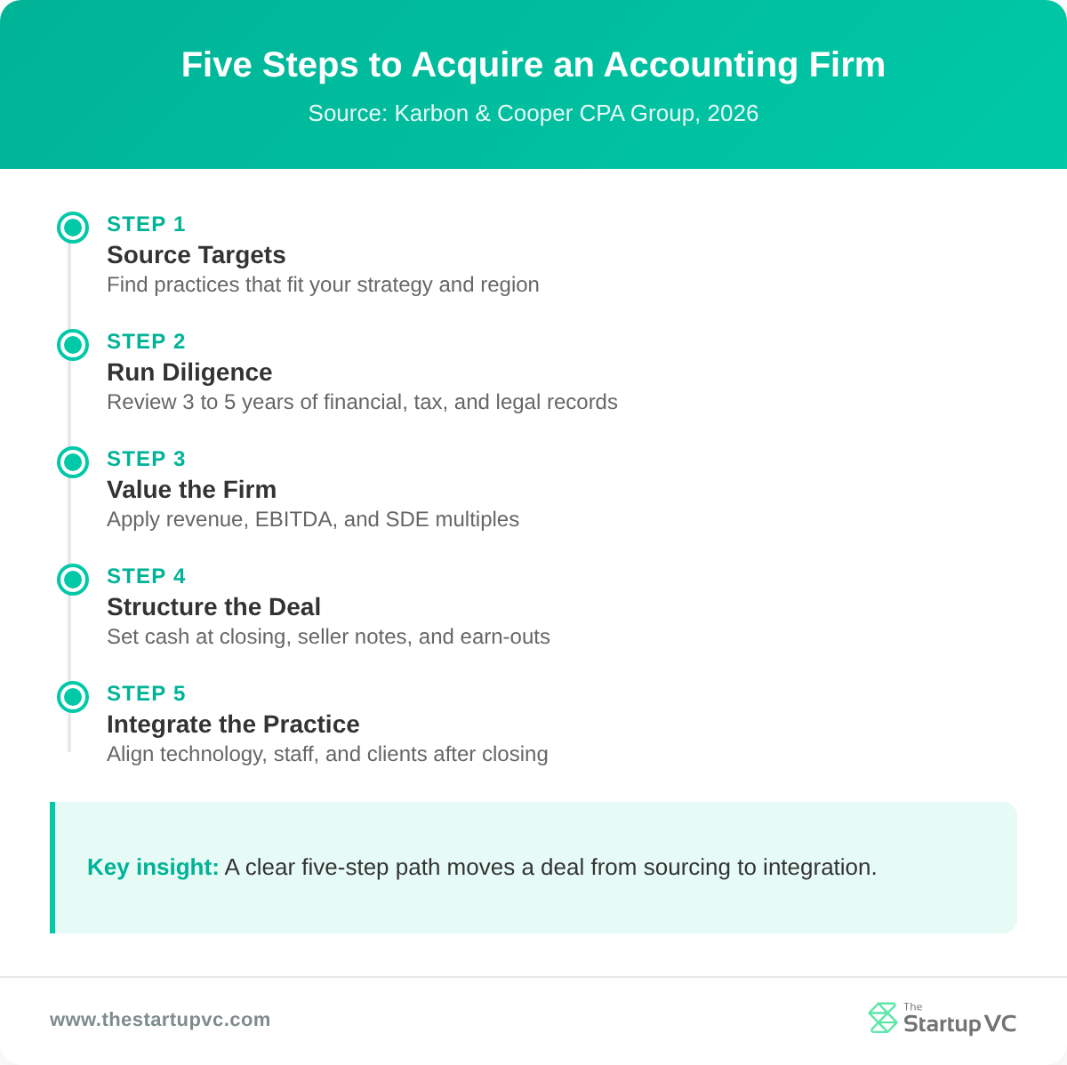 Timeline showing the five steps to acquire an accounting firm