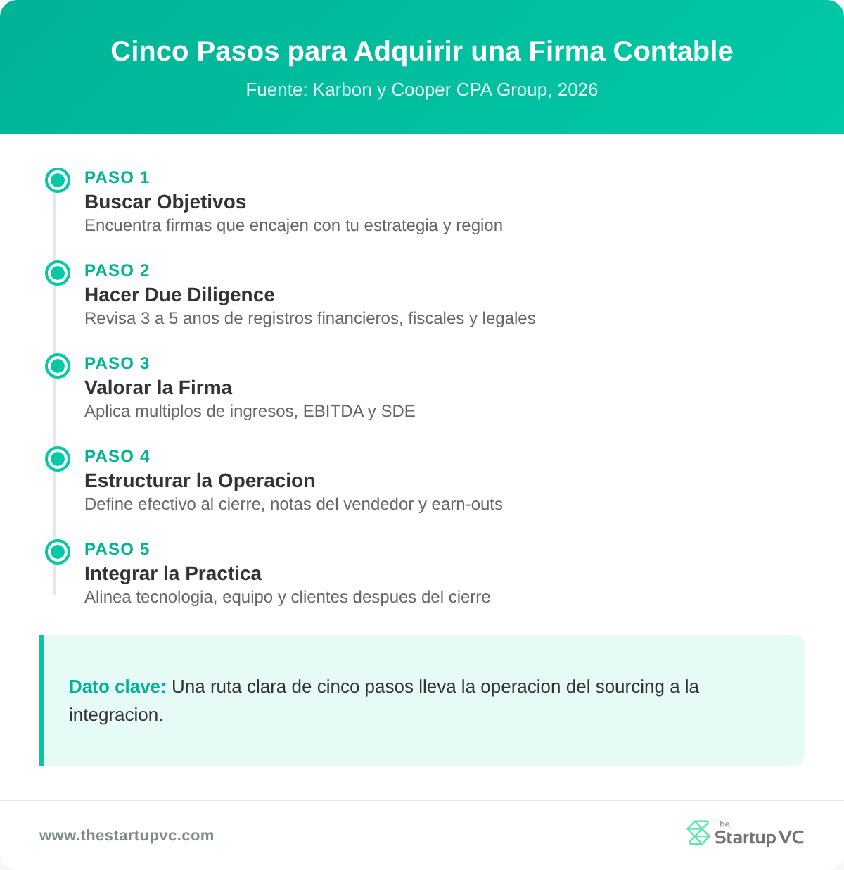 Linea de tiempo que muestra los cinco pasos para adquirir una firma contable
