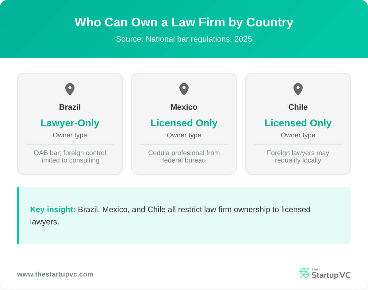 Country cards showing who can own a law firm in Brazil, Mexico, and Chile
