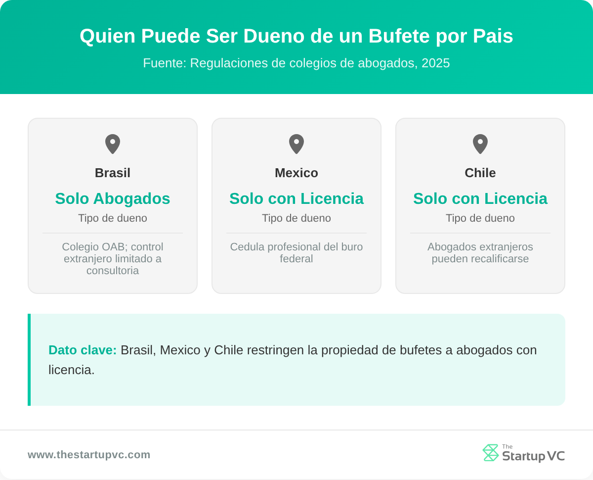 Tarjetas por pais que muestran quien puede ser dueno de un bufete en Brasil, Mexico y Chile