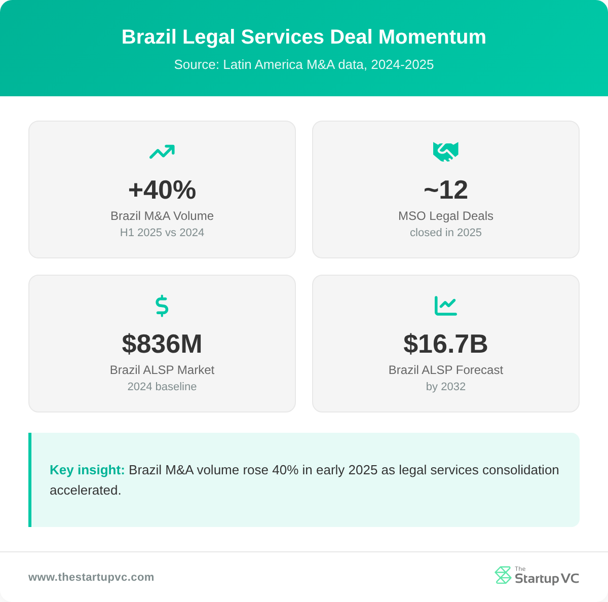 Stats dashboard showing Brazil legal services deal momentum and ALSP growth