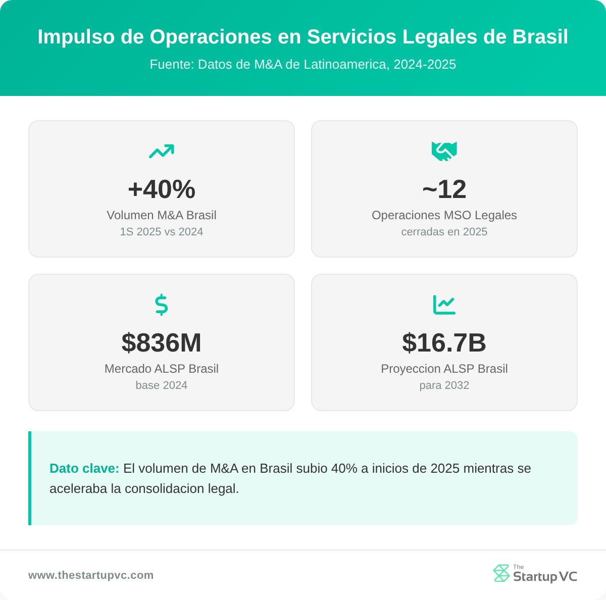 Panel de estadisticas que muestra el impulso de operaciones y el crecimiento del ALSP en Brasil