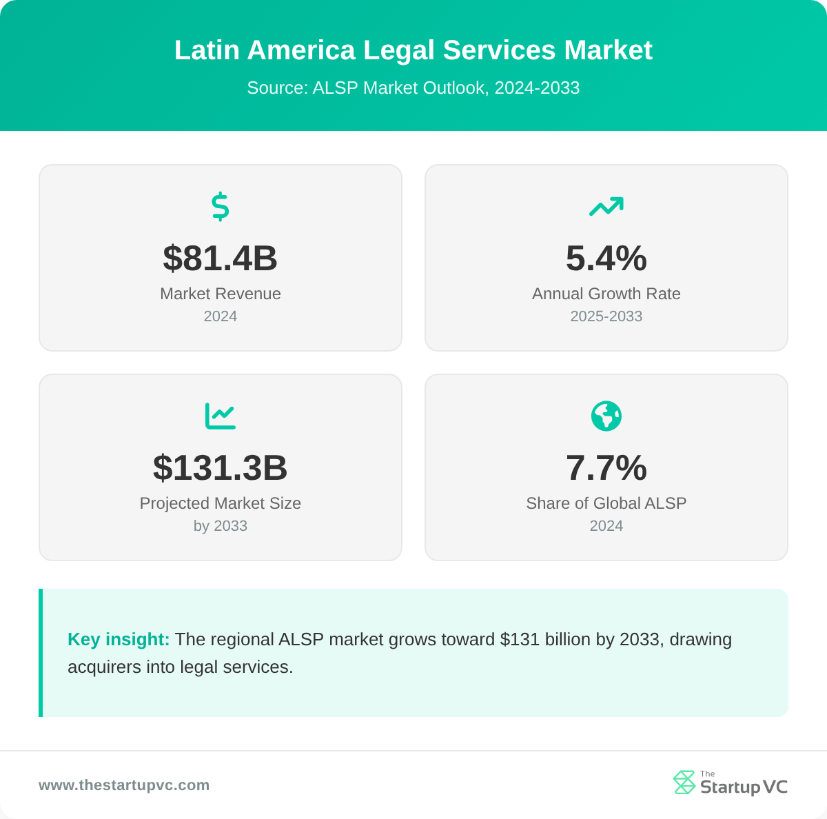 Stats dashboard showing Latin America legal services market size and growth