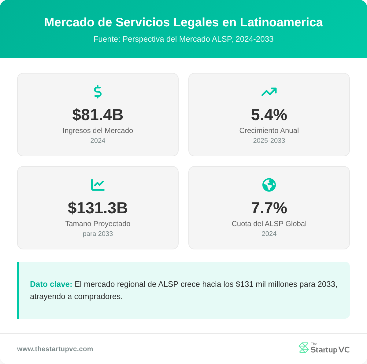 Panel de estadisticas que muestra el tamano y crecimiento del mercado de servicios legales en Latinoamerica