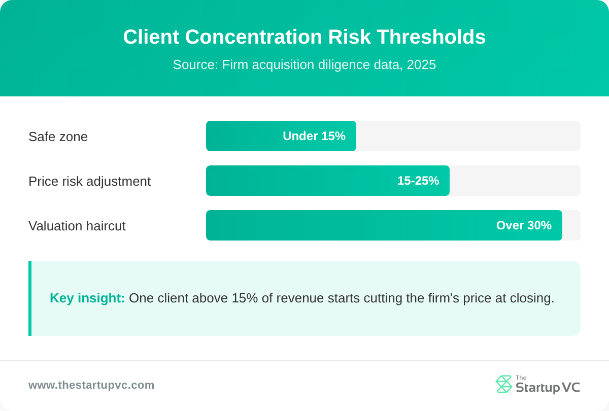 Bar chart showing client concentration risk thresholds for firm valuation