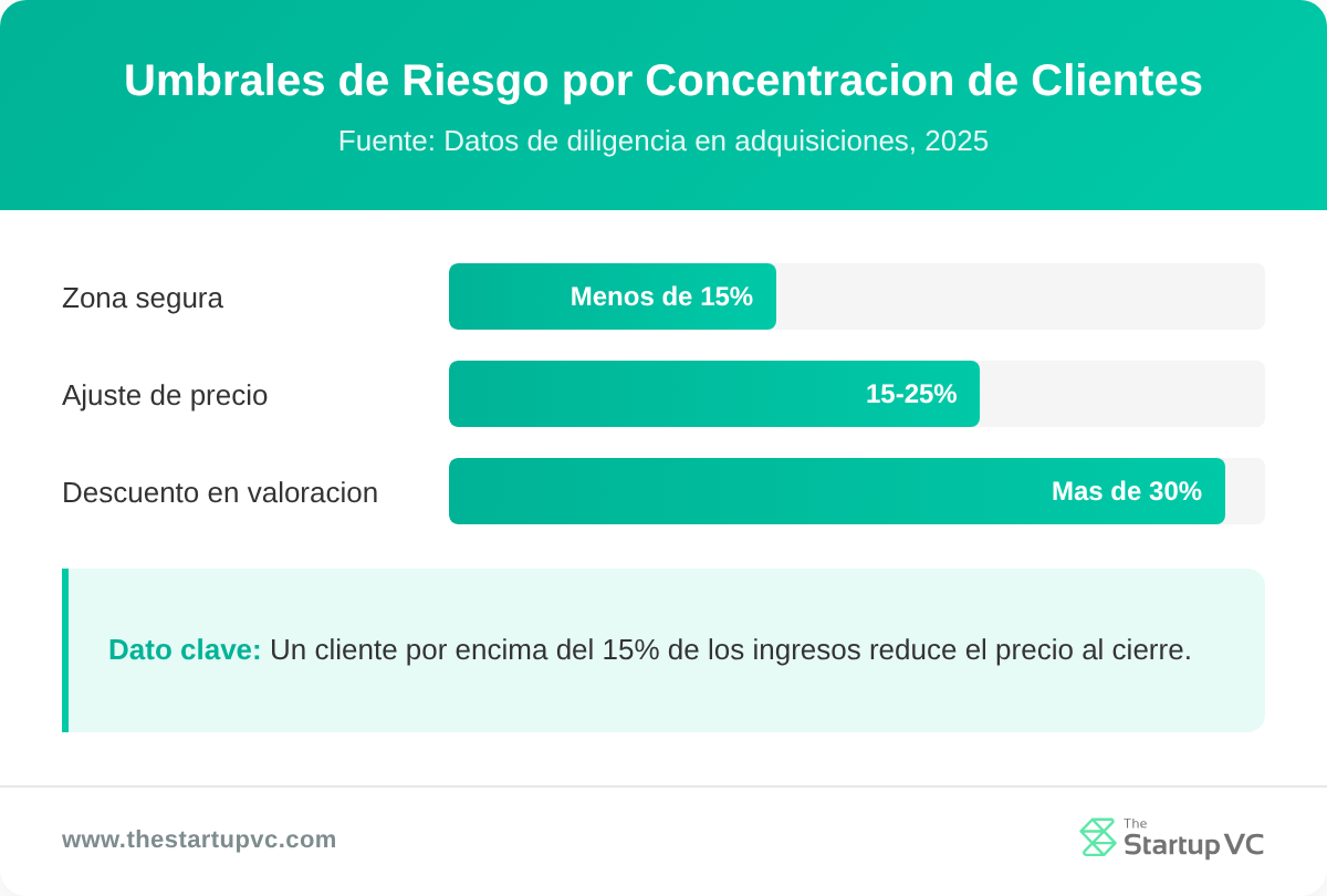 Gráfico de barras que muestra los umbrales de riesgo por concentración de clientes para la valoración