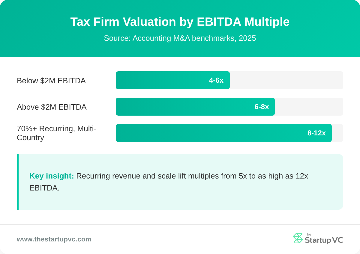 Bar chart showing tax firm EBITDA multiples by firm size and profile