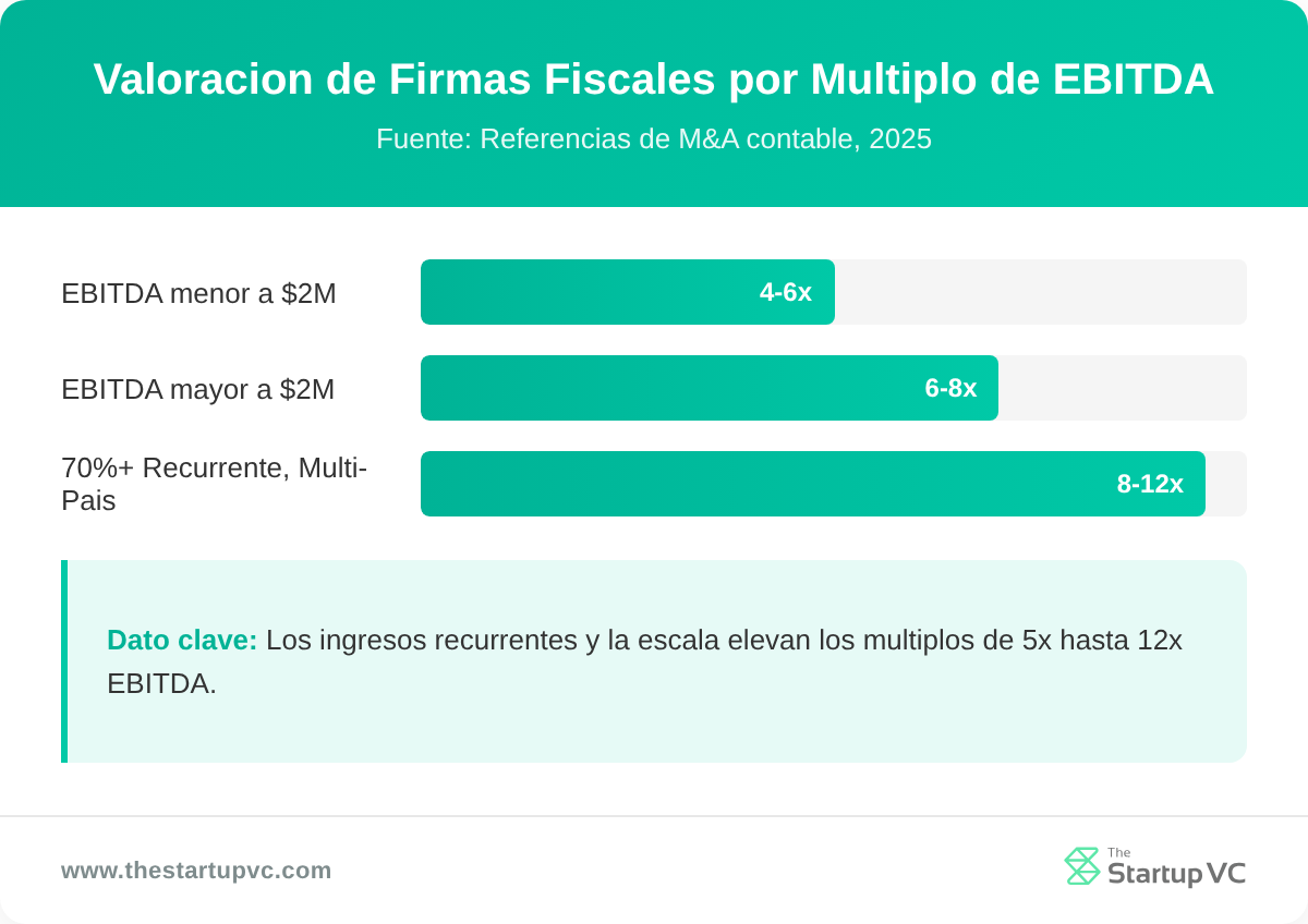 Gráfico de barras que muestra los múltiplos de EBITDA de una firma fiscal por tamaño y perfil