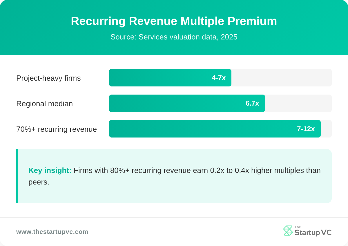 Bar chart comparing valuation multiples for project-based and recurring revenue firms